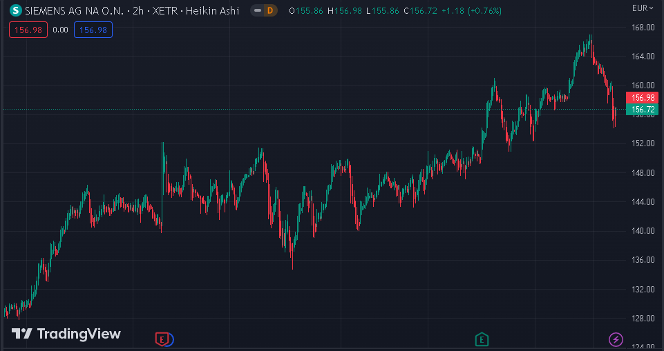 Gráfico mostra a ação SIE na Bolsa de Frankfurt.