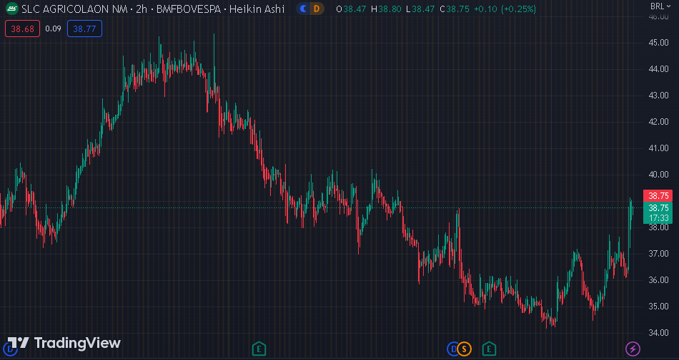 Gráfico mostra a ação da SLC (SLCE3) na Bolsa.
