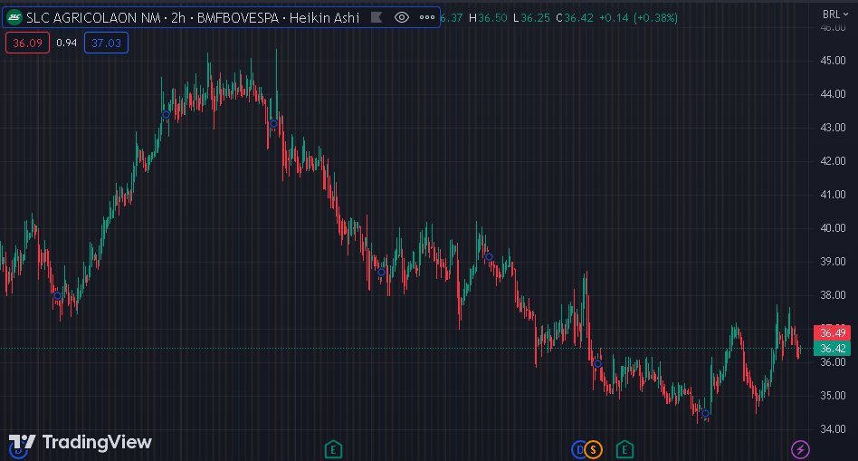 Gráfico mostra a ação da SLC (SLCE3) na Bolsa.