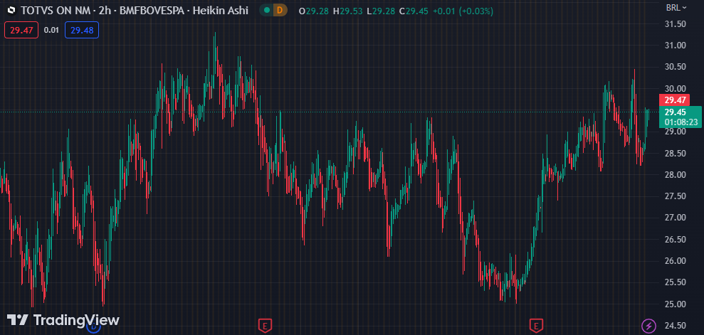 Gráfico mostra a ação TOTS3 na Bolsa.
