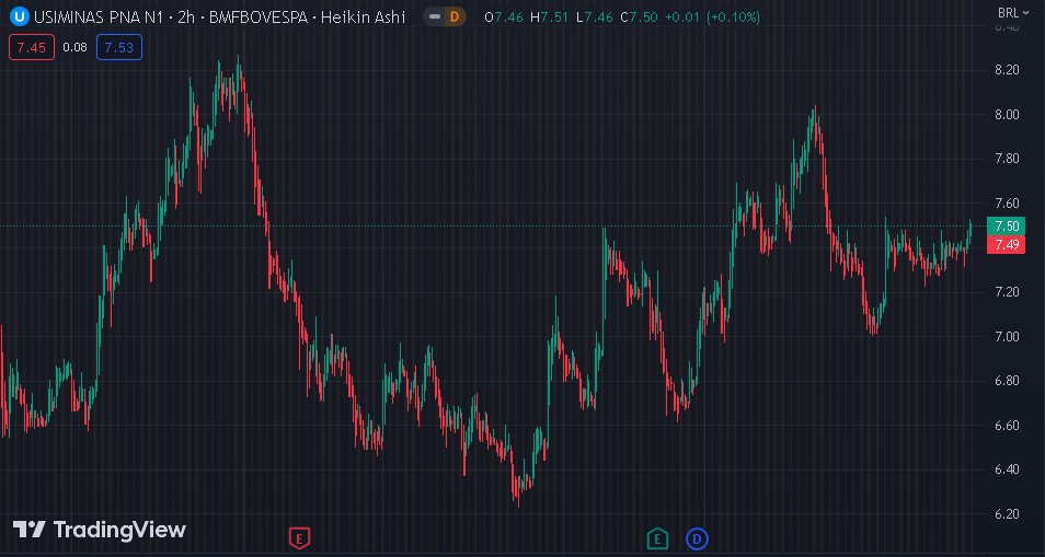 Gráfico mostra a ação USIM5 na Bolsa.