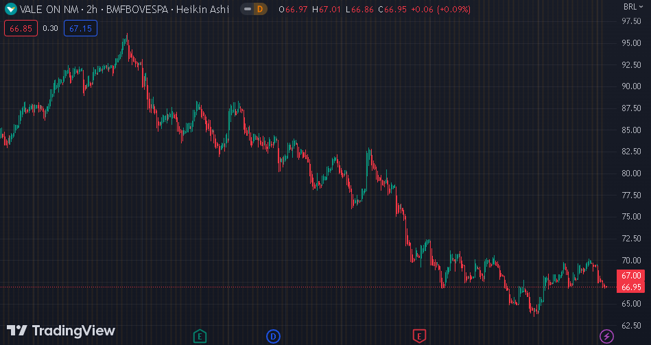 Gráfico mostra a ação VALE3 na Bolsa.
