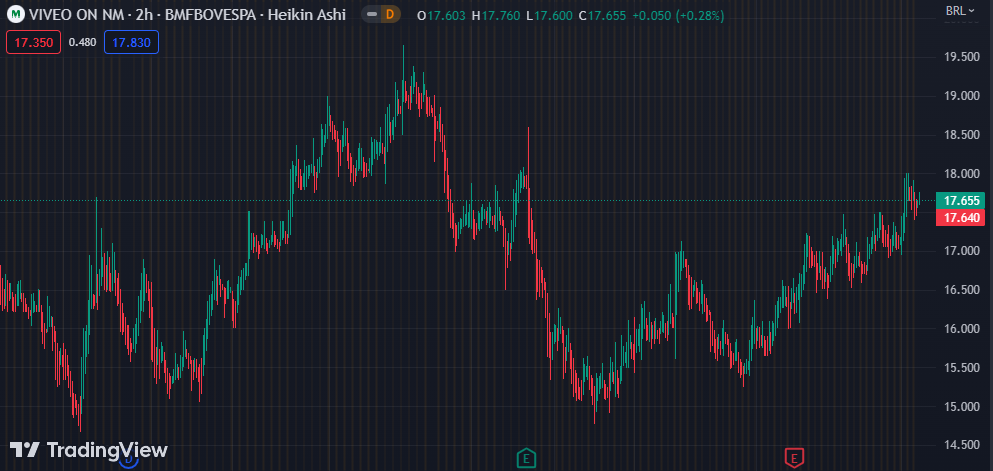 Gráfico mostra a ação VVEO3 na Bolsa.