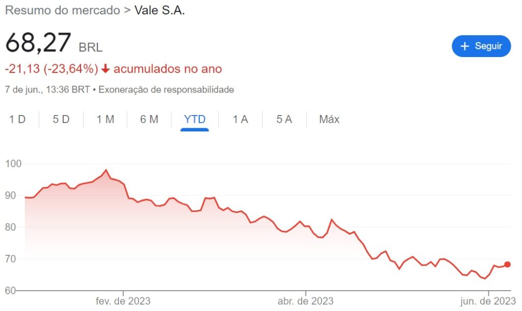 Desempenho dos papéis da Vale em um ano.