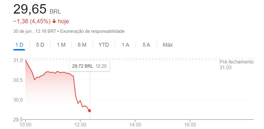 gráfico ação Petrobras