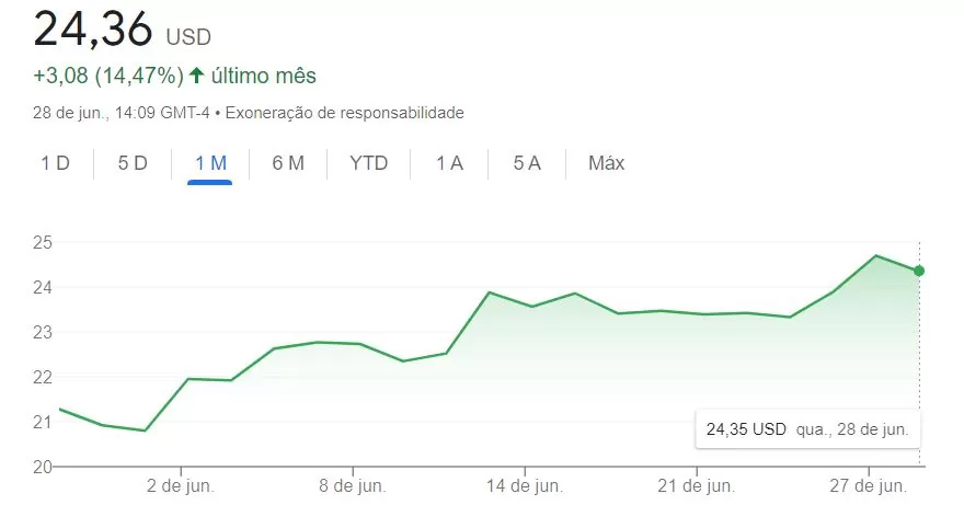gráfico da ação US Steel
