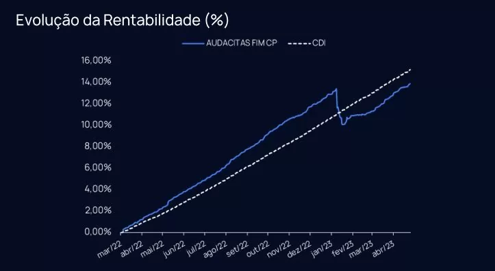 gráfico com rentabilidade do fundo Audacitas
