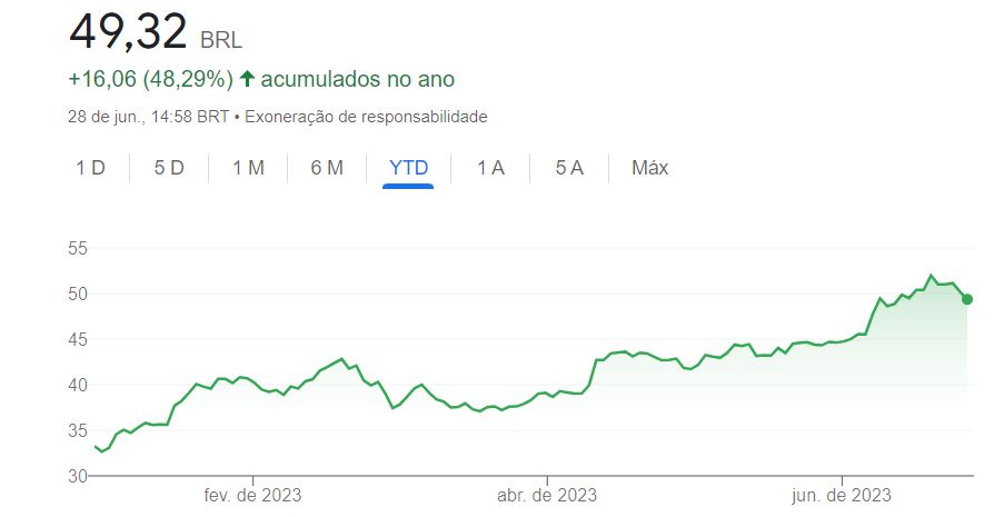 gráfico cotação BB
