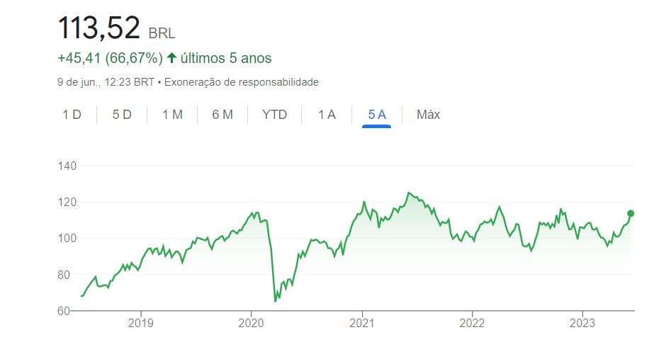 gráfico do ETF BOVA11
