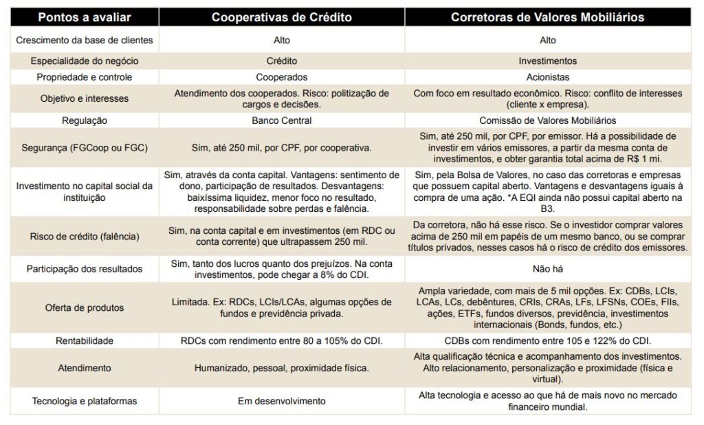 tabela comparativa entre cooperativas de investimento e corretoras de valores