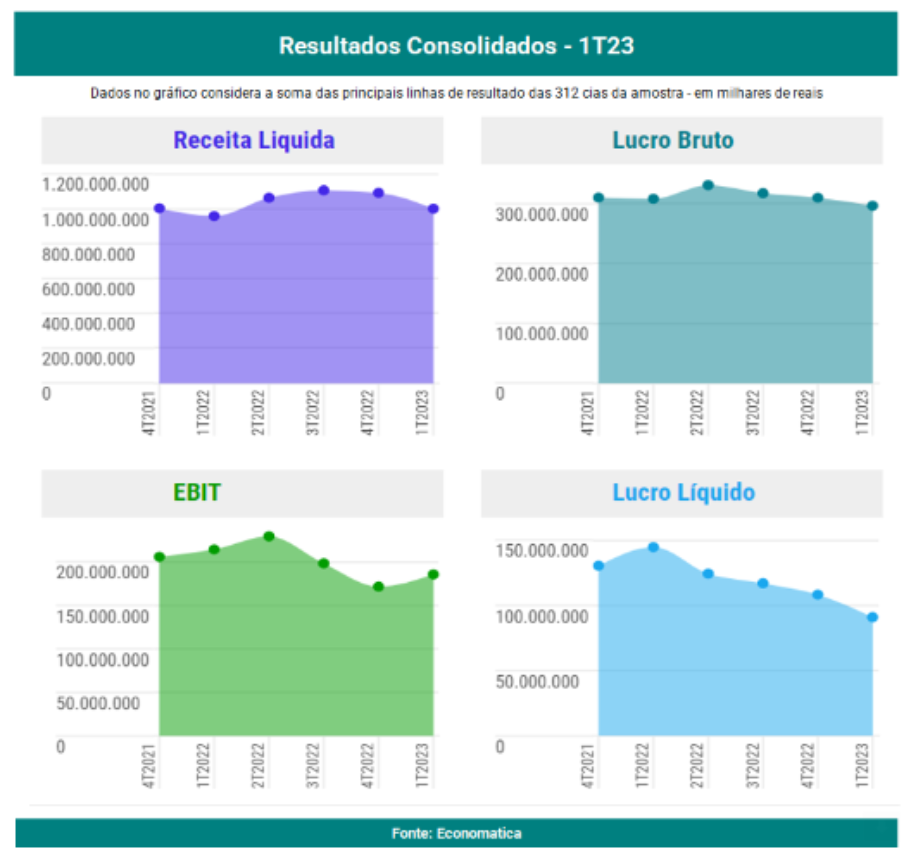 Imagem mostra gráfico da Economatica.