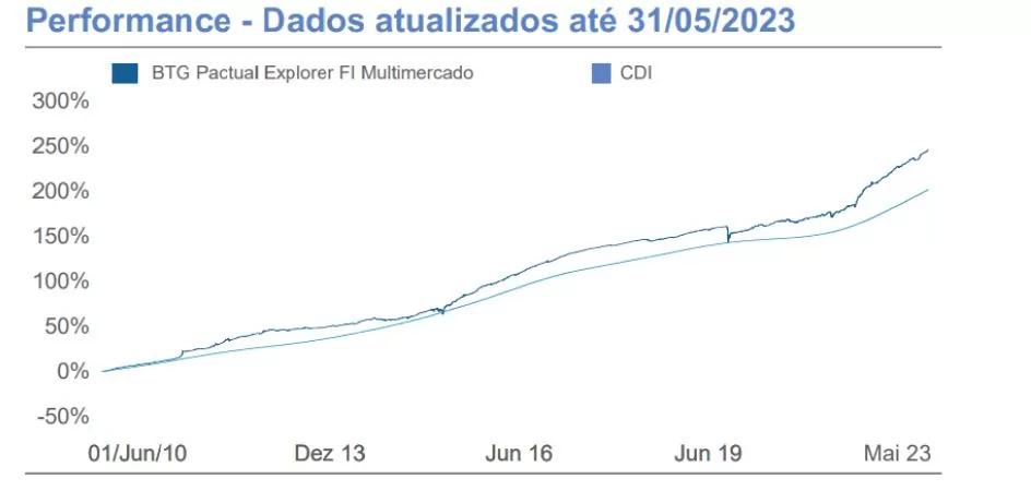 gráfico com fundo BTG