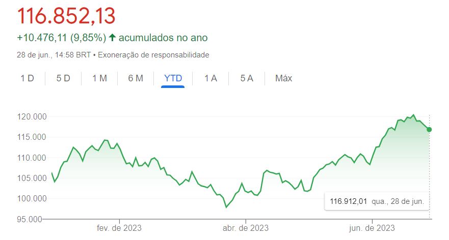 gráfico Ibovespa