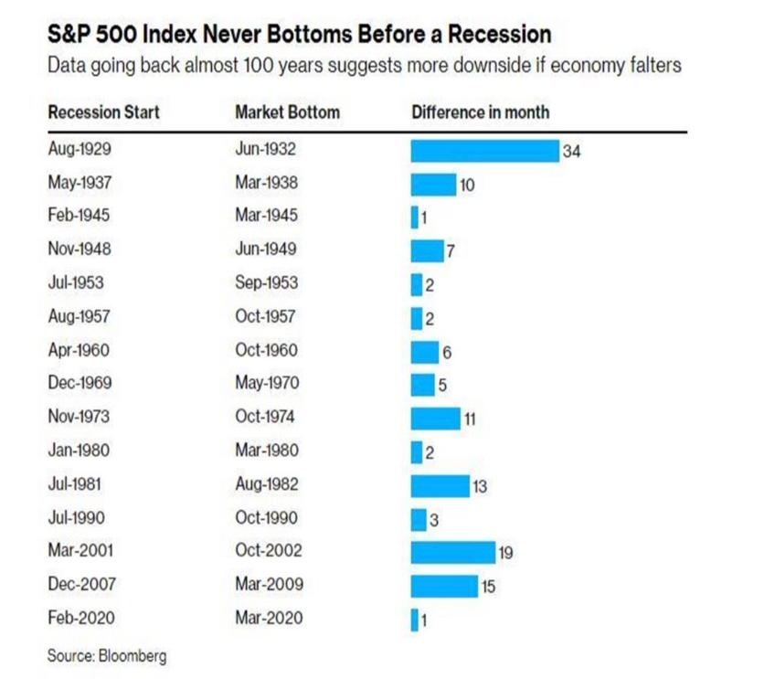 Tabela com desempenho do S&P antes de uma recessão