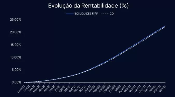 gráfico de rentabilidade EQI Liquidez