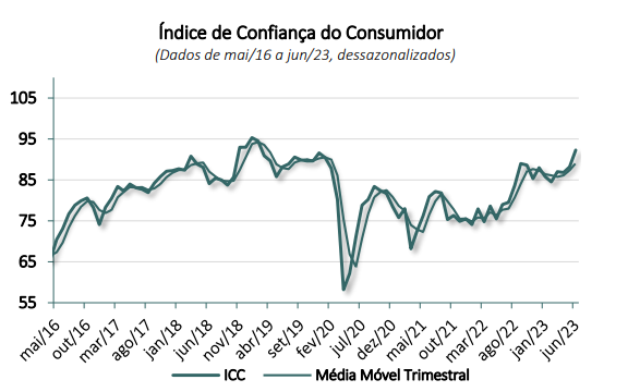gráfico com confiança do consumidor