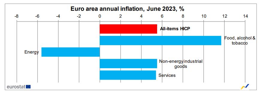 gráfico com inflação na zona do euro, por itens