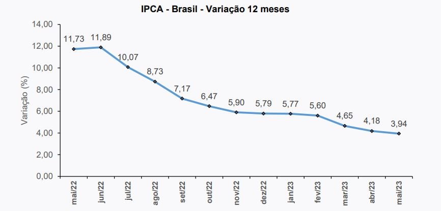 gráfico IPCA: variação em 12 meses