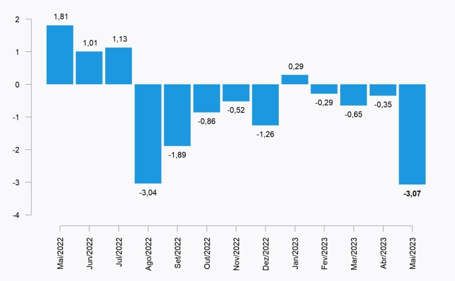 gráfico com variação da inflação da indústria