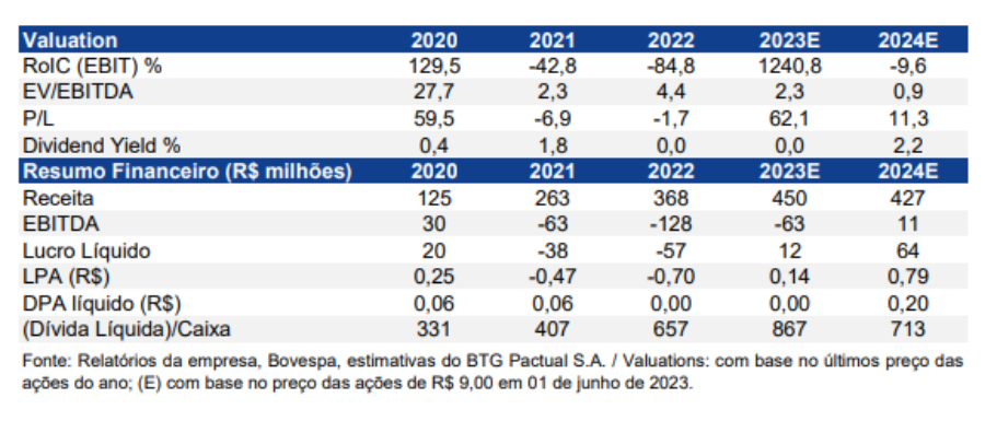 Imagem mostra análise do BTG sobre a Méliuz.