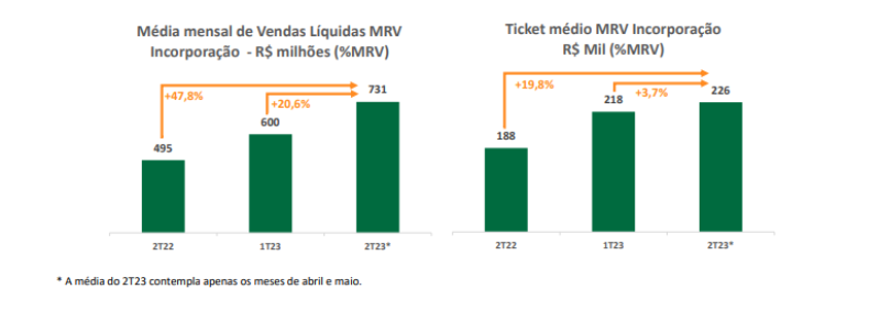 Gráfico mostra o relatório de vendas da MRV.
