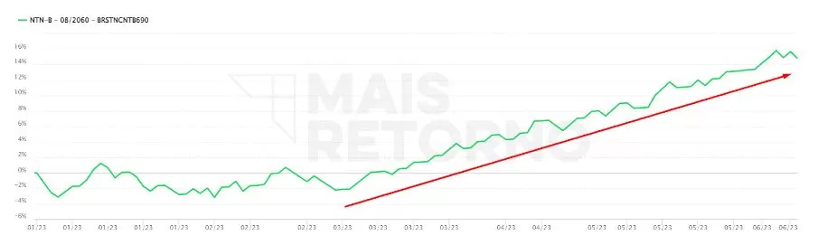 gráfico de investimento