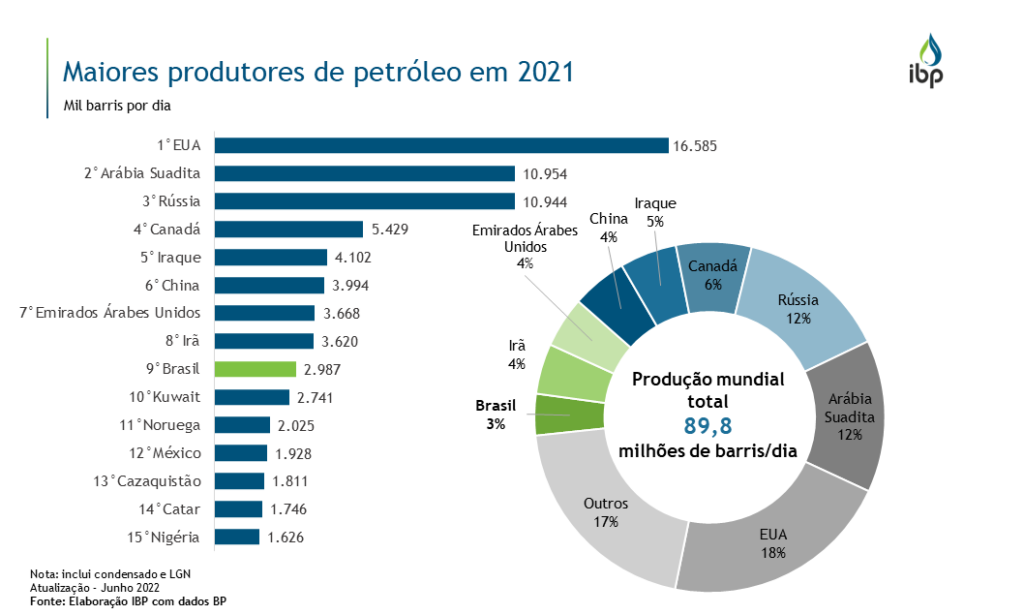 Cotação do barril Brent para entrega em novembro sobe 3,64%