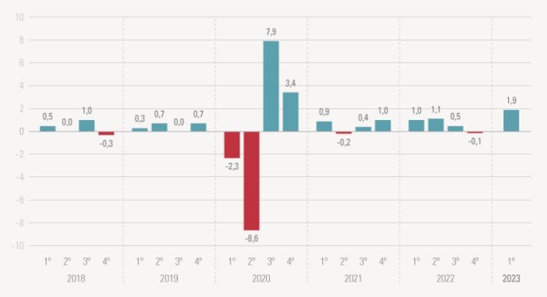 PIB Brasil 1TRI23 gráfico