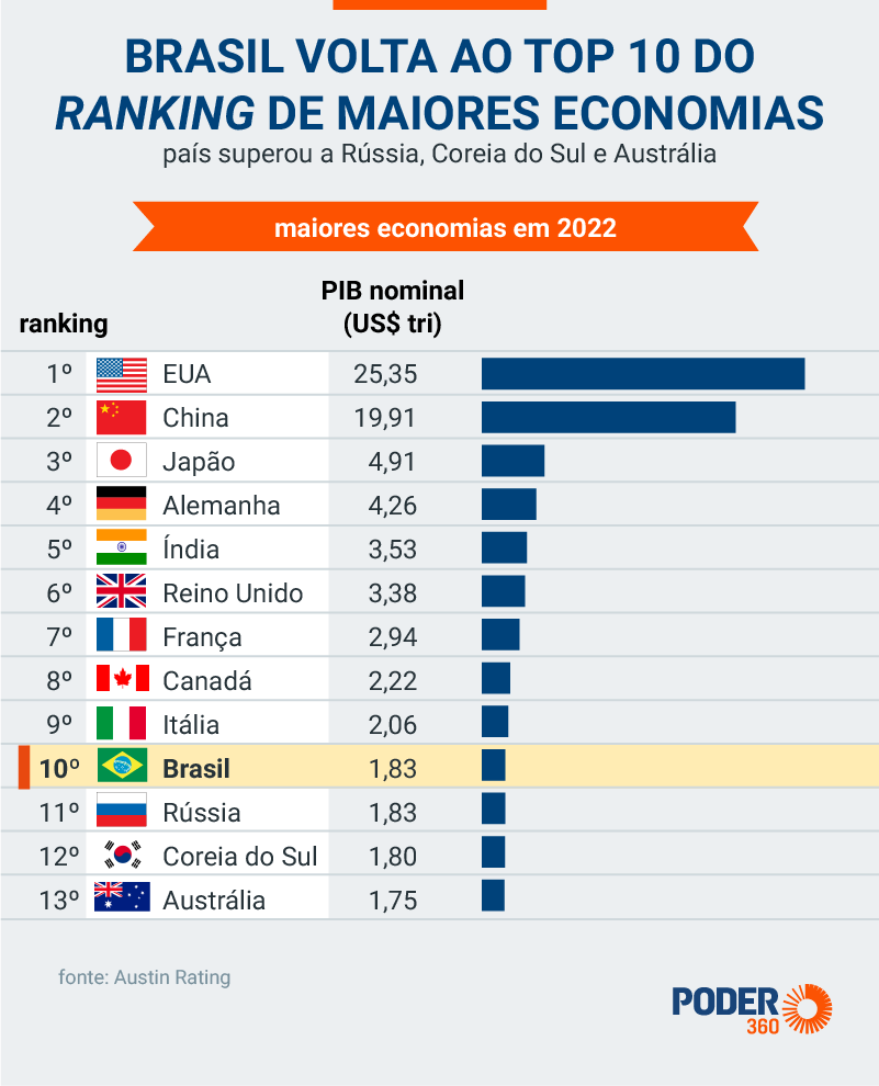 Brasil volta ao top 10 do ranking de maiores economias