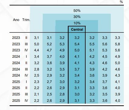gráfico de probabilidades de estouro da meta. Fonte: Banco Central