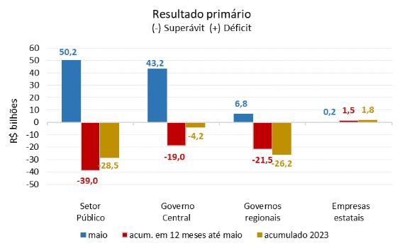 gráfico do setor público consolidado