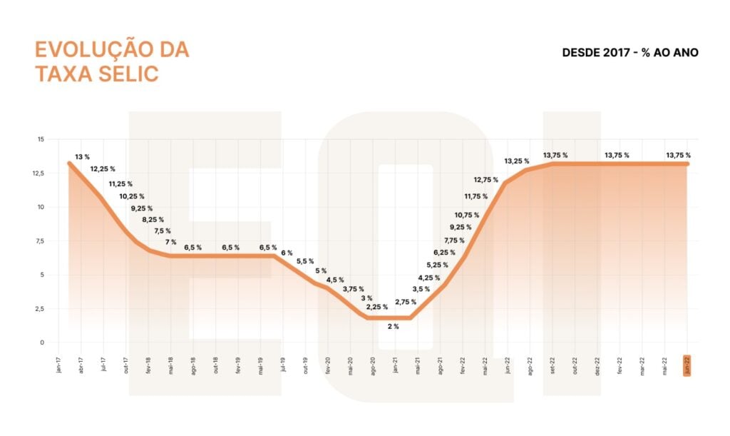 gráfico com evolução da Selic