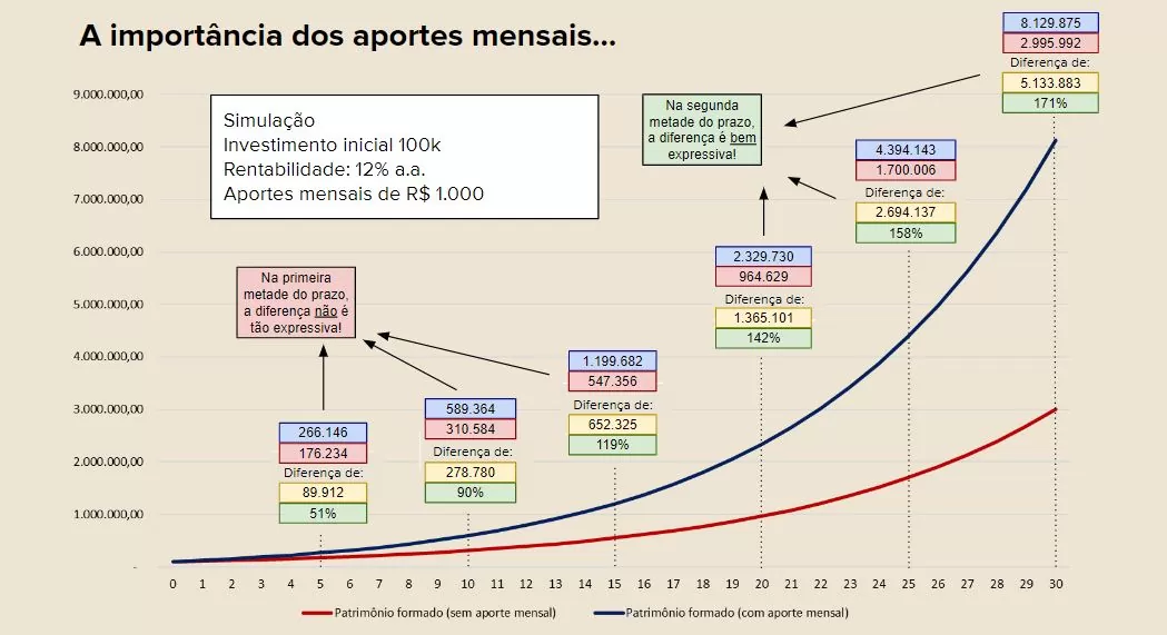 gráfico com investimento com aportes mensais