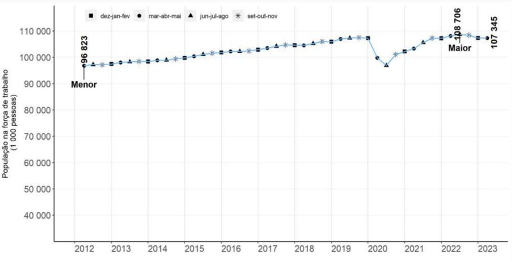gráfico com taxa de desemprego