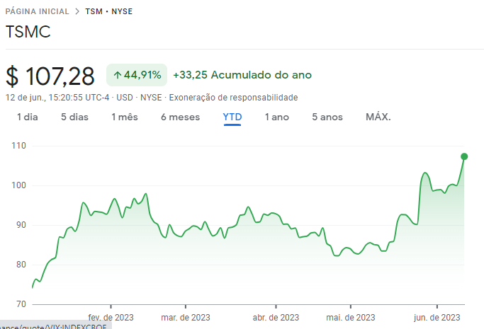Ações da TSM possuem valorização de quase 45% em 2022.