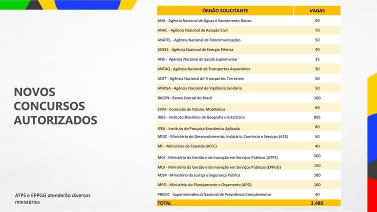 Quadro com vagas no governo federal em concursos já autorizados