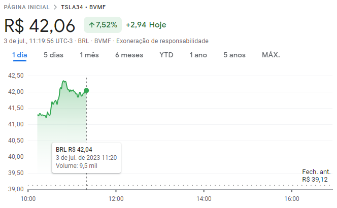 Cotações da Tesla (TSLA34) na B3 ao longo de 03/07/2023