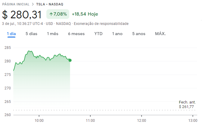 Cotações da Tesla (TSLA) na Nasdaq ao longo de 03/07/2023