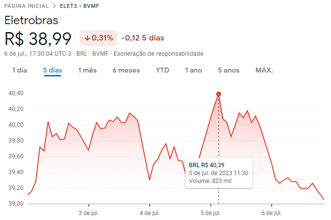 Cotação das ações da Eletrobras (ELET3) ao longo dos últimos cinco dias na B3