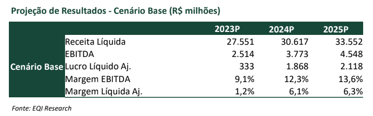 Projeções de resultados da EQI Research para Hapvida (HAPV3)