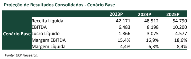 Projeções de resultados da EQI Research para Rede D'or (RDOR3)