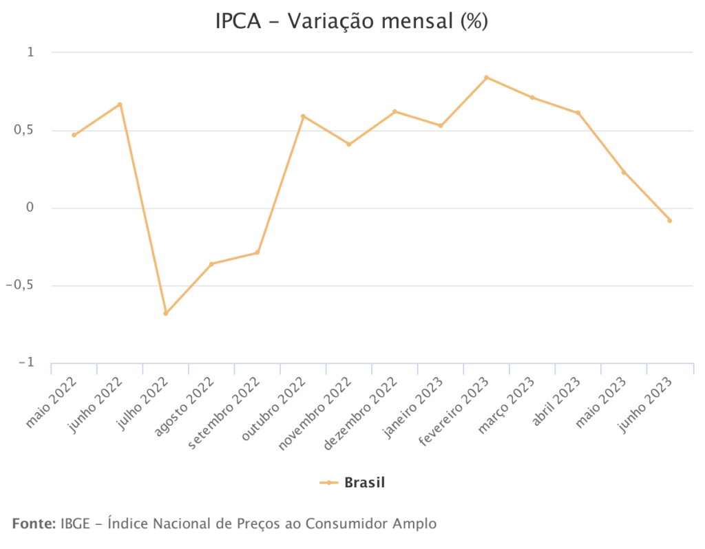 IPCA de junho: dados mês a mês