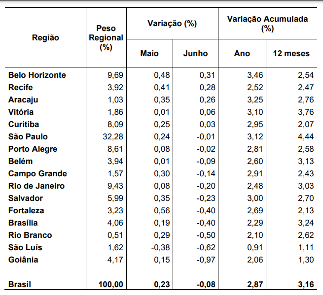 IPCA de junho: dados por região