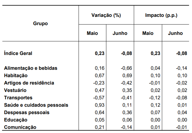 IPCA de junho: dados por setor econômico