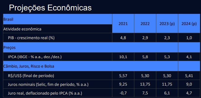 Projeções da EQI Asset em sua Carta Mensal