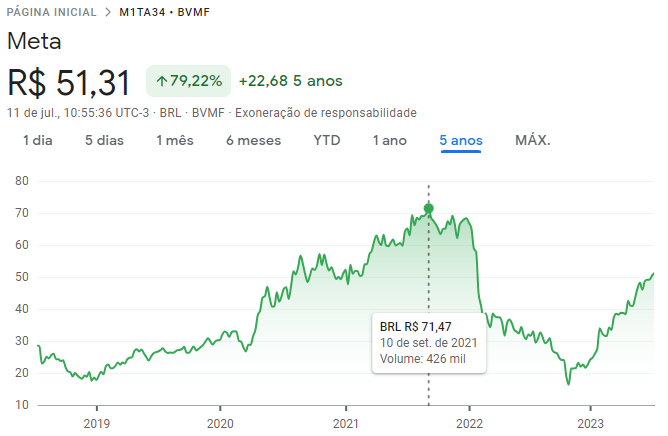Threads: Cotações dos BDRs da Meta na B3 ao longo dos últimos cinco anos