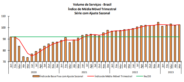 P3squisa de serviços em maio: resultado da média móvel