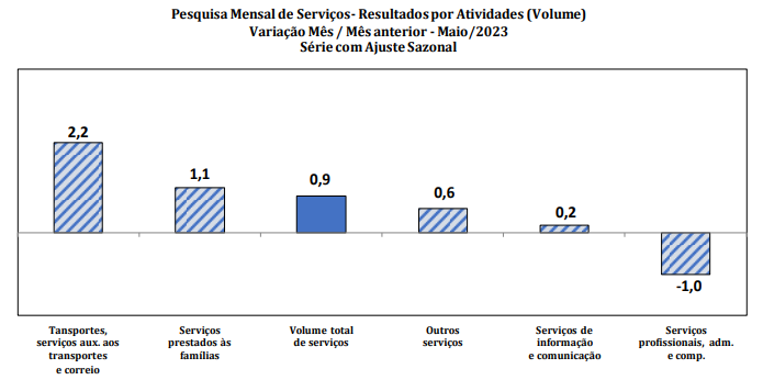 P3squisa de serviços em maio: resultado mensal