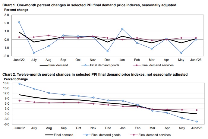 PPI: inflação ao produtor nos EUA sobe 0,7% em agosto ante julho, acima do  esperado