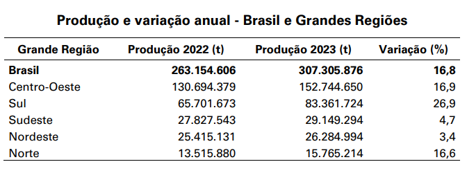 Dados regionais da produção agrícola no Brasil